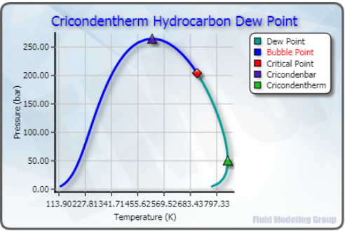 Pressure Vs Dew Point Chart